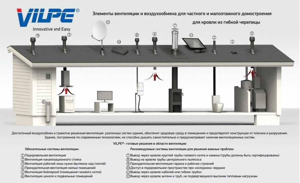 Кровельная вентиляция для металлочерепицы, мягкой кровли, профнастила - как  правильно выбрать: нужна ли вентиляция кровли, зачем, какую выбрать по цене  качеству